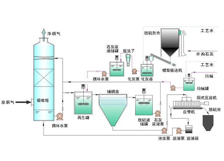环保窑炉锅炉脱硫脱硝设备：双碱法脱硫工艺
