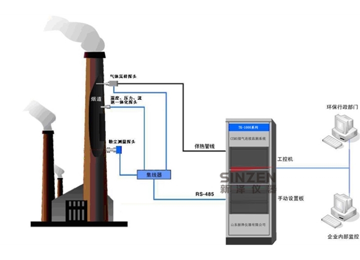 锅炉烟气脱硫在线监测装置：设计 施工交钥匙工程